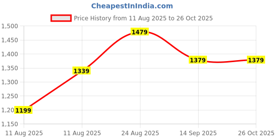 myntra.com Souchii Women Shoulder Straps Cotton Fit and Flare Midi Dress souchii Price History Graph from 11 Aug 2025 to 26 Oct 2025