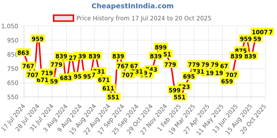 myntra.com Souchii Women Tailored High-Rise Easy Wash Trousers souchii Price History Graph from 17 Jul 2024 to 20 Oct 2025