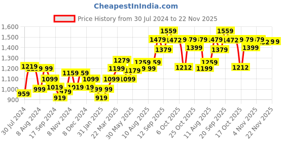 myntra.com Souchii Women Yellow Printed A-Line Kurta souchii Price History Graph from 30 Jul 2024 to 22 Nov 2025