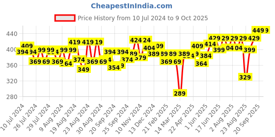myntra.com Souchii WomenRed & Gold Printed Dupatta with Tassels souchii Price History Graph from 10 Jul 2024 to 8 Oct 2025