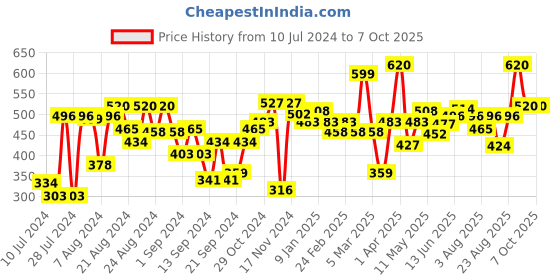 myntra.com Souchii  Woven Design Ikat Dupatta souchii Price History Graph from 10 Jul 2024 to 7 Oct 2025