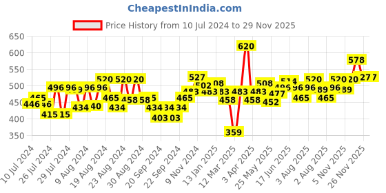 myntra.com Souchii Woven Design Ikat Dupatta souchii Price History Graph from 10 Jul 2024 to 29 Nov 2025