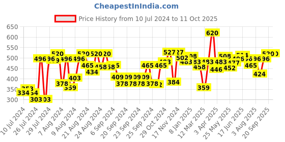 myntra.com Souchii Woven Design Ikat Dupatta souchii Price History Graph from 10 Jul 2024 to 10 Oct 2025