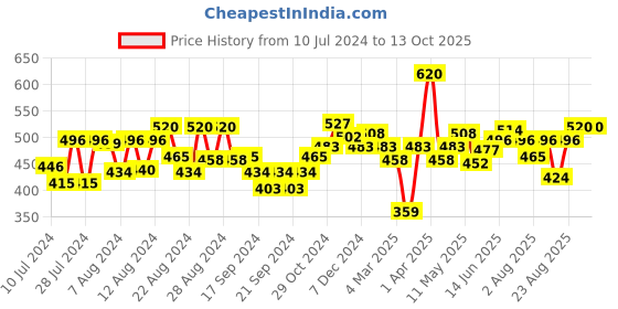 myntra.com Souchii Woven Design Ikat Dupatta souchii Price History Graph from 10 Jul 2024 to 13 Oct 2025