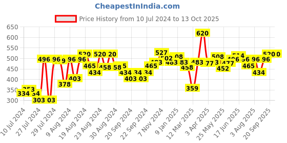 myntra.com Souchii Woven Design Ikat Dupatta souchii Price History Graph from 10 Jul 2024 to 12 Oct 2025