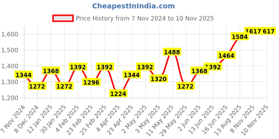 myntra.com Souchii Yellow Floral Layered Chiffon Maxi Dress souchii Price History Graph from 7 Nov 2024 to 9 Nov 2025