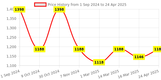 myntra.com SOUL & SCENTS 2 Pieces Transparent Pine Fragrance Reed Diffuser 120 ml soul & scents Price History Graph from 1 Sep 2024 to 24 Apr 2025