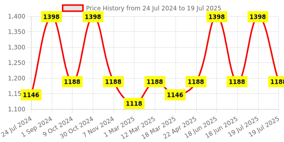 myntra.com SOUL & SCENTS 2 Pieces Transparent Reed Diffuser Set With Free 6 Reed Sticks soul & scents Price History Graph from 24 Jul 2024 to 18 Jun 2025