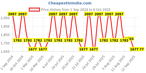myntra.com SOUL & SCENTS 3 Pcs Transparent & White Lavender Vanilla & Jasmine Reed Diffuser Set soul & scents Price History Graph from 1 Sep 2024 to 8 Oct 2025