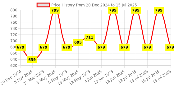 myntra.com SOUL & SCENTS 3Pcs White Tea Reed Diffuser Set soul & scents Price History Graph from 20 Dec 2024 to 15 Jul 2025