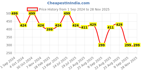 myntra.com SOUL & SCENTS 5-Pcs Brown Textured Fragrance Incense Sticks With Wooden Stand soul & scents Price History Graph from 1 Sep 2024 to 28 Nov 2025