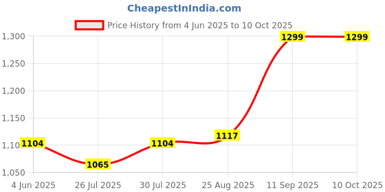 myntra.com SOUL & SCENTS Beige White Tea Reed Diffuser Refill With 12 Reed Sticks soul & scents Price History Graph from 4 Jun 2025 to 10 Oct 2025