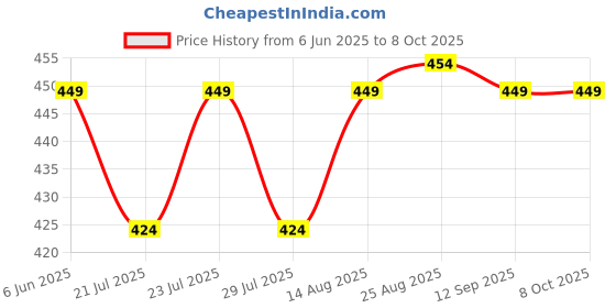 myntra.com SOUL & SCENTS Black & Green Tea Fragrance Reed Diffuser Set With 6 Reed Sticks - 50 ml soul & scents Price History Graph from 6 Jun 2025 to 7 Oct 2025
