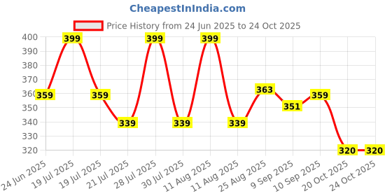 myntra.com SOUL & SCENTS Blue & Black Ocean Fragrance Reed Diffuser Set With 6 Reed Sticks - 50 ml soul & scents Price History Graph from 24 Jun 2025 to 24 Oct 2025
