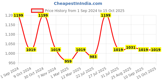 myntra.com SOUL & SCENTS Blue Citronella Fragrance Reed Diffuser Refill With Reed Sticks 300 ml soul & scents Price History Graph from 1 Sep 2024 to 14 Oct 2025