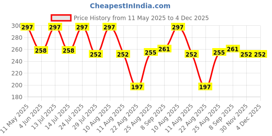 myntra.com SOUL & SCENTS Brown 3 Pieces Coconut Fragrance 20gm Each Sachets soul & scents Price History Graph from 11 May 2025 to 4 Dec 2025