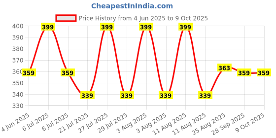 myntra.com SOUL & SCENTS Brown & Black Vanilla Fragrance Reed Diffuser Set With 6 Reed Sticks - 50 ml soul & scents Price History Graph from 4 Jun 2025 to 9 Oct 2025