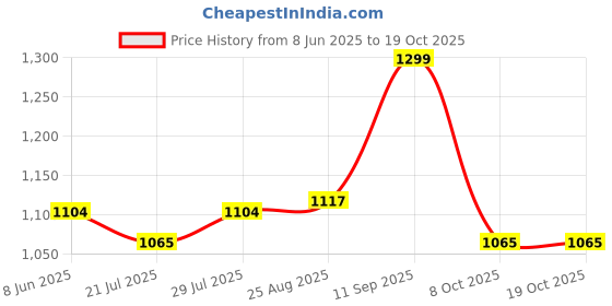 myntra.com SOUL & SCENTS Brown Mahogany Reed Diffuser RefillWith 12 ReedSticks-300ml soul & scents Price History Graph from 8 Jun 2025 to 17 Oct 2025
