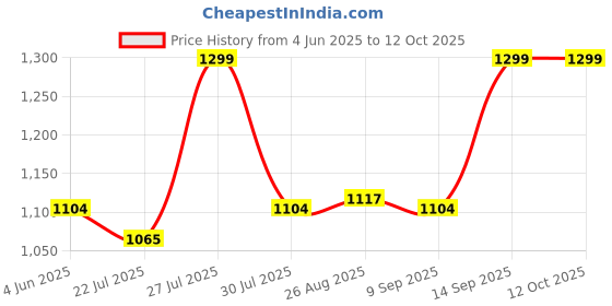myntra.com SOUL & SCENTS Coffee Reed Diffuser Refill With 12 ReedSticks-300ml soul & scents Price History Graph from 4 Jun 2025 to 12 Oct 2025