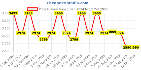 myntra.com SOUL & SCENTS Cream-Coloured Vanilla Reed Diffuser Refill With Reed Sticks soul & scents Price History Graph from 1 Sep 2024 to 12 Oct 2025