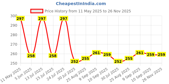 myntra.com SOUL & SCENTS Green 3 Pieces Pineapple Fragrance 20gm Each Sachets soul & scents Price History Graph from 11 May 2025 to 25 Nov 2025
