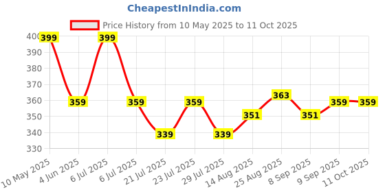 myntra.com SOUL & SCENTS Green & Black Lemongrass Fragrance Reed Diffuser Set With 6 Reed Sticks-50ml soul & scents Price History Graph from 10 May 2025 to 10 Oct 2025