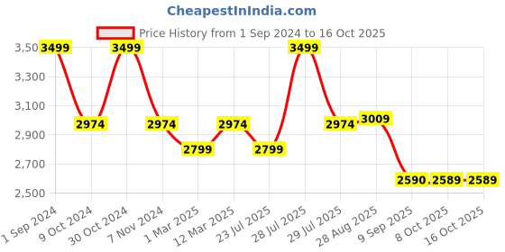 myntra.com SOUL & SCENTS Green Jasmine Fragrance Reed Diffuser Set With Free 18 Reed Sticks soul & scents Price History Graph from 1 Sep 2024 to 15 Oct 2025