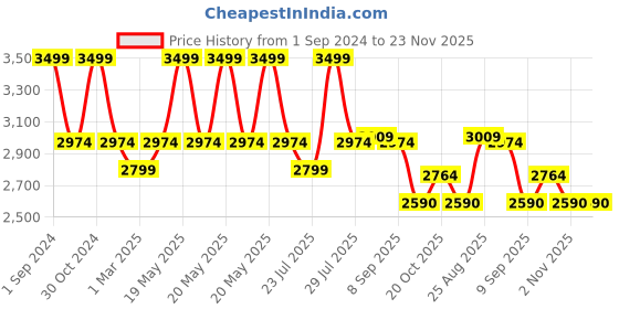 myntra.com SOUL & SCENTS Green Ocean Fragrance Reed Diffuser Refill With Reed Sticks 1 L soul & scents Price History Graph from 1 Sep 2024 to 23 Nov 2025