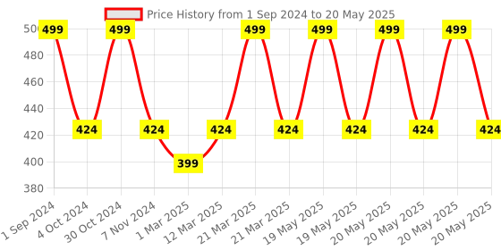 myntra.com SOUL & SCENTS Grey Scented Fables Fragrance Reed Diffuser Set- 50 ml soul & scents Price History Graph from 1 Sep 2024 to 20 May 2025
