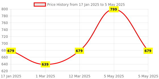myntra.com SOUL & SCENTS Mahogany Fragrance Aroma Oil Diffuser 120ml soul & scents Price History Graph from 17 Jan 2025 to 5 May 2025