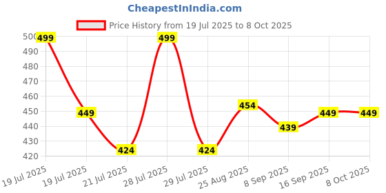 myntra.com SOUL & SCENTS Mahogany Reed Diffuser With 5 Reed Sticks 50 ml soul & scents Price History Graph from 19 Jul 2025 to 7 Oct 2025
