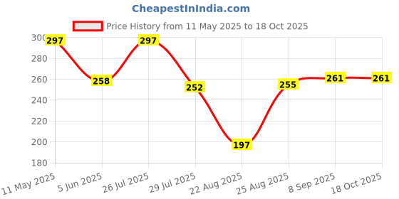 myntra.com SOUL & SCENTS Red 3 Pieces Rose Fragrance Air Fresheners-20 grm Each Sachets soul & scents Price History Graph from 11 May 2025 to 18 Oct 2025