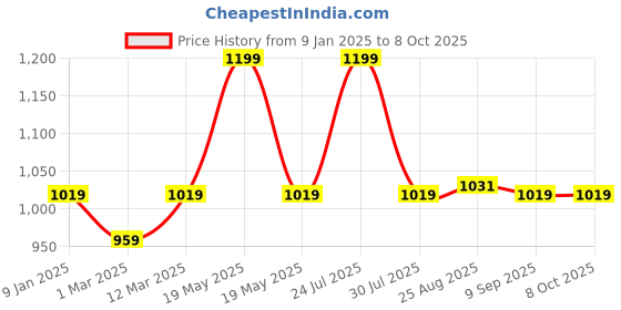 myntra.com SOUL & SCENTS Soul & Scents Automn Soul Reed Diffuser Refill - 300 ml soul & scents Price History Graph from 9 Jan 2025 to 8 Oct 2025