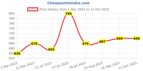 myntra.com SOUL & SCENTS Sundried Linen Fragrance Reed Diffuser -120 ml With 6 Pcs Reed Sticks soul & scents Price History Graph from 1 Mar 2025 to 11 Oct 2025
