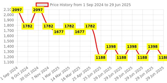 myntra.com SOUL & SCENTS Transparent 2 Pcs Jasmine & Midnight Rose Reed Diffuser Set With 6 Sticks soul & scents Price History Graph from 1 Sep 2024 to 29 Jun 2025