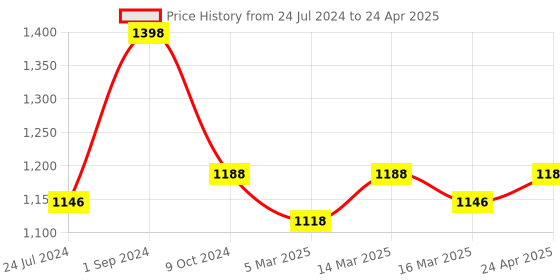 myntra.com SOUL & SCENTS Transparent 2 Pcs Reed Diffuser Set With 6 Reed Sticks soul & scents Price History Graph from 24 Jul 2024 to 24 Apr 2025