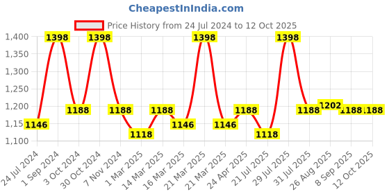 myntra.com SOUL & SCENTS Transparent 2 Pieces Blossom Fragrance With 6 Reed Sticks 120 ml  Each soul & scents Price History Graph from 24 Jul 2024 to 12 Oct 2025