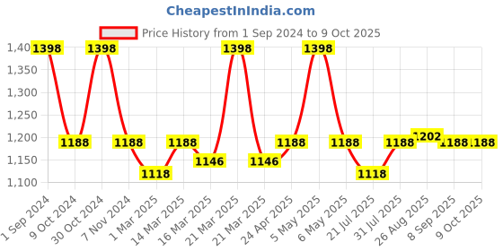 myntra.com SOUL & SCENTS Transparent 2 Pieces Coconut Fragrance Reed Diffuser & 6 Reed Sticks 120 ml soul & scents Price History Graph from 1 Sep 2024 to 8 Oct 2025