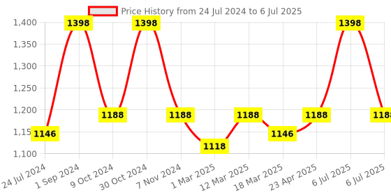 myntra.com SOUL & SCENTS Transparent 2 Pieces Lemongrass Fragrance Diffuser & 6 Sticks 120 ml Each soul & scents Price History Graph from 24 Jul 2024 to 6 Jul 2025