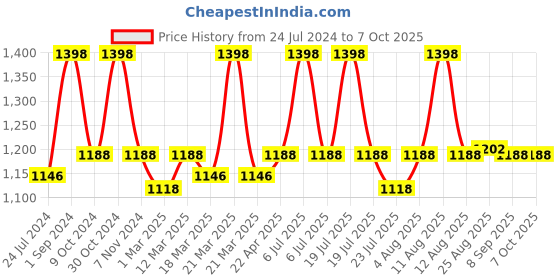 myntra.com SOUL & SCENTS Transparent 2 Pieces Vanilla & Midnight Rose Reed Diffuser & 6 Sticks 120 ml soul & scents Price History Graph from 24 Jul 2024 to 7 Oct 2025