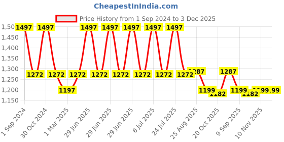 myntra.com SOUL & SCENTS Transparent 3 Pieces Fragrance Reed Diffuser50 ml Each soul & scents Price History Graph from 1 Sep 2024 to 2 Dec 2025
