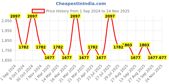 myntra.com SOUL & SCENTS Transparent 3 Pieces Vanilla & Lemongrass Reed Diffuser 120 ml Each soul & scents Price History Graph from 1 Sep 2024 to 23 Nov 2025