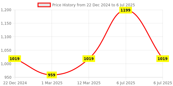 myntra.com SOUL & SCENTS Transparent & Grey Scented Fable Reed Diffuser Refill - 300 ml soul & scents Price History Graph from 22 Dec 2024 to 6 Jul 2025
