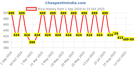 myntra.com SOUL & SCENTS Transparent & Purple Bottled Earth Fragrance  Reed Diffuser Set 50 ml soul & scents Price History Graph from 1 Sep 2024 to 15 Oct 2025