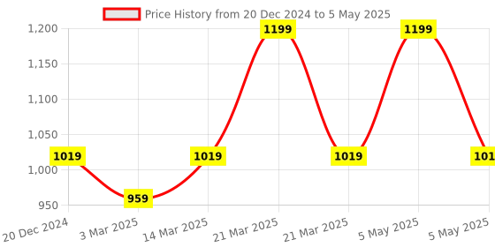 myntra.com SOUL & SCENTS Transparent & Violet Lavender Reed Diffuser Refill - 300 ml soul & scents Price History Graph from 20 Dec 2024 to 5 May 2025