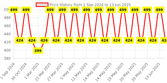 myntra.com SOUL & SCENTS Transparent Autumn's Soul Reed Diffuser Set 50 ml soul & scents Price History Graph from 1 Sep 2024 to 13 Jun 2025