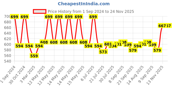 myntra.com SOUL & SCENTS Transparent Blossom Reed Fruity Aroma Oil Diffuser 120 ml soul & scents Price History Graph from 1 Sep 2024 to 24 Nov 2025