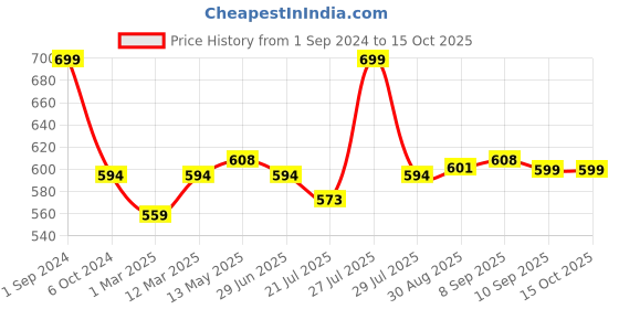myntra.com SOUL & SCENTS Transparent Citronella Reed Aroma Oil Diffuser 120 ml soul & scents Price History Graph from 1 Sep 2024 to 15 Oct 2025