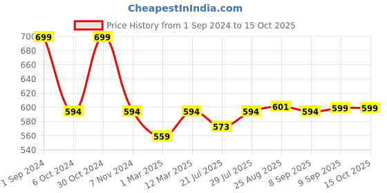 myntra.com SOUL & SCENTS Transparent Coconut Aroma Oil Diffuser 120 ml soul & scents Price History Graph from 1 Sep 2024 to 15 Oct 2025