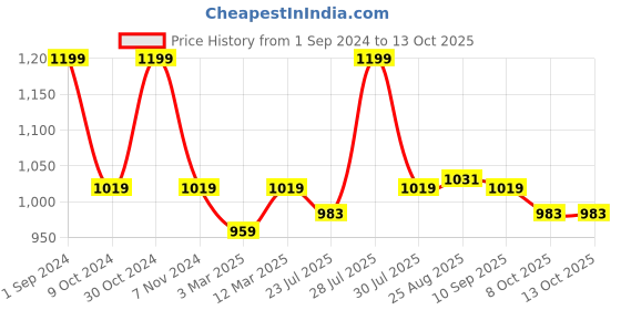 myntra.com SOUL & SCENTS Transparent Fragrance Reed Diffuser Refill With12 Fiber Reed Sticks 300 ml soul & scents Price History Graph from 1 Sep 2024 to 13 Oct 2025